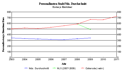 Personalkosten pro Einwohner in Osterode und in Niedersachsen