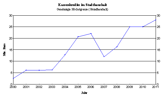 Kassenkredite der Stadt Osterode