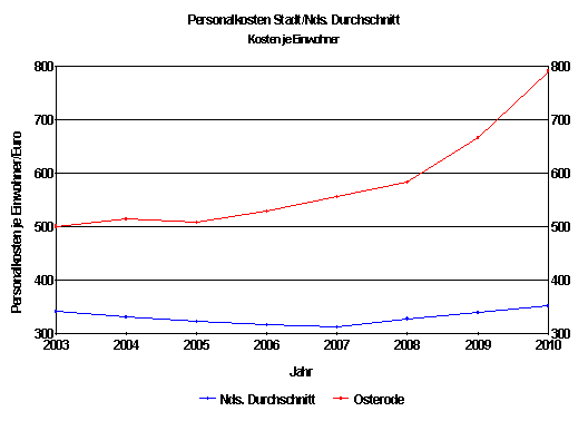 Personalkosten 2010 pro Einwohner in Osterode und in Niedersachsen