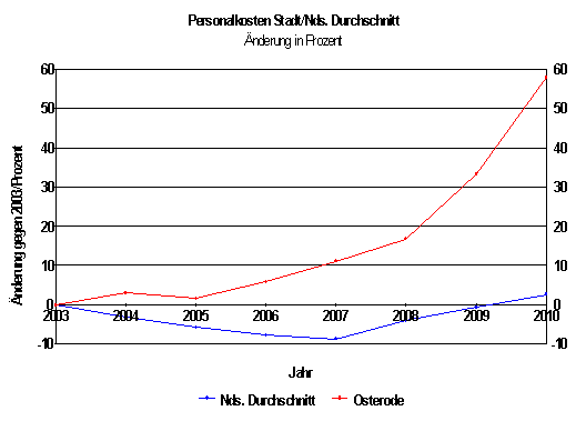 Personalkosten pro Einwohner in Osterode und in Niedersachsen
