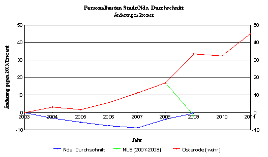 Personalkosten pro Einwohner (prozentuale Abweichung zu 2003)