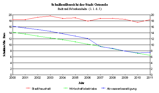 Schuldenbersicht der Stadt Osterode