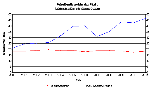 Summe der Schulden und der Kassenkredite im Stadthaushalt Osterode